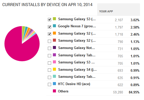 Beats 1.7.x Device Distribution from Google Play, April 2014