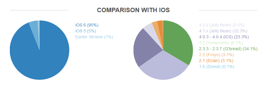 OpenSignal Android Fragmentation Report July 2013 vs iOS